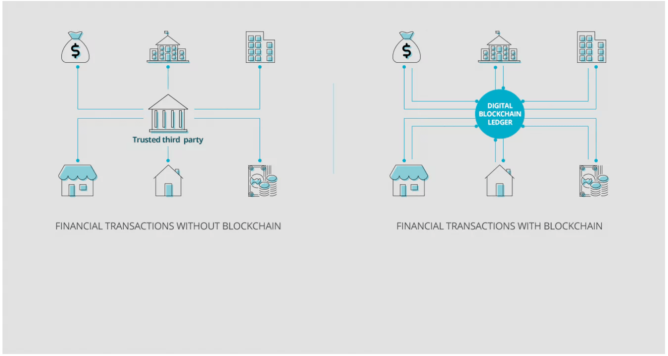 Best Blockchain Development Services