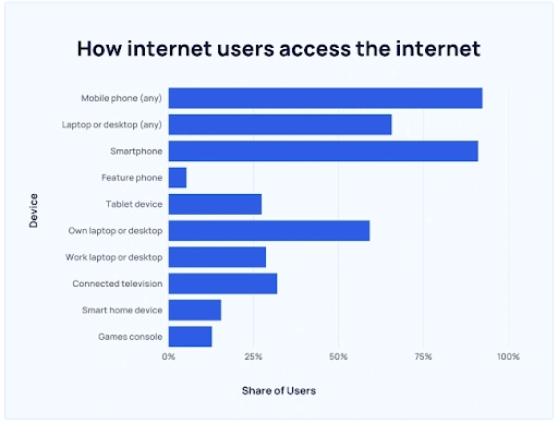 Infographics on How Users Access the Internet
