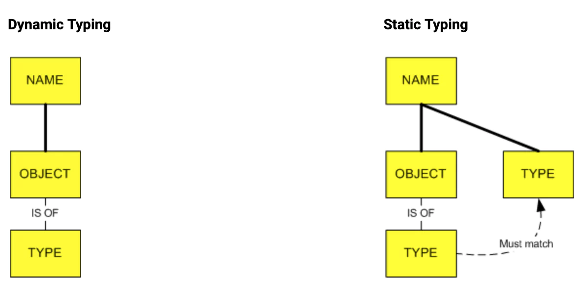 Flow chart for dynamic and static typing