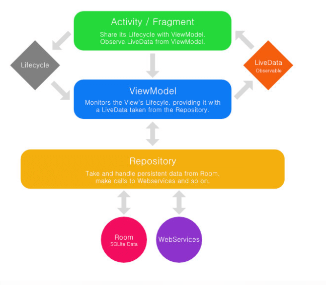 how-to-build-an-app-using-android-architecture-components-1